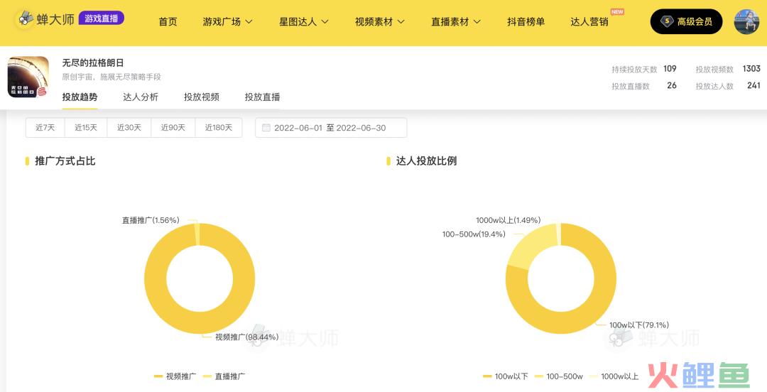 抖音游戏投放月报丨网易发力短视频，中腰部以下达人备受青睐