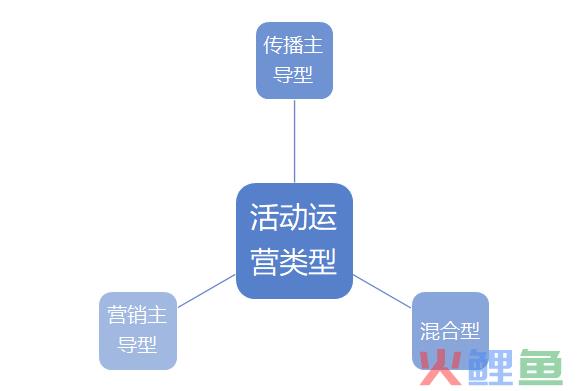 运营策划方案要怎么做（解析怎么做活动运营）