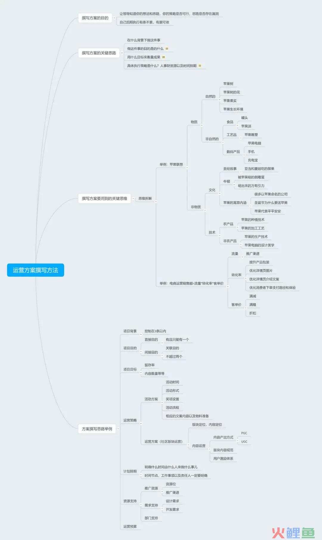 运营方案包括哪些内容（分享思路清晰的运营方案撰写方法）
