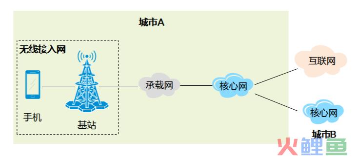 接入互联网是什么意思（解读科普时间什么是接入网）