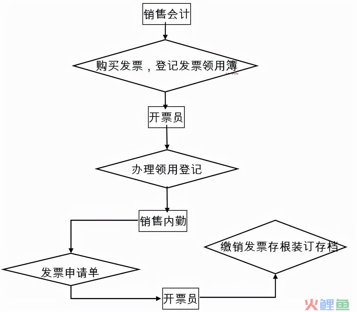 销售会计主要负责什么工作（分享销售会计的主要工作内容）