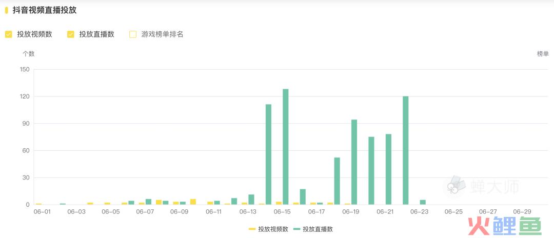 抖音游戏投放月报丨网易发力短视频，中腰部以下达人备受青睐