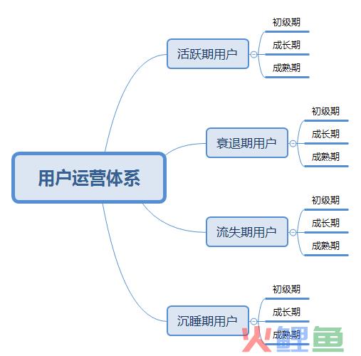 什么是用户运营，用户运营体系如何建立