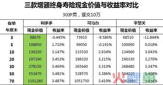 新出的互联网理财险怎么样？