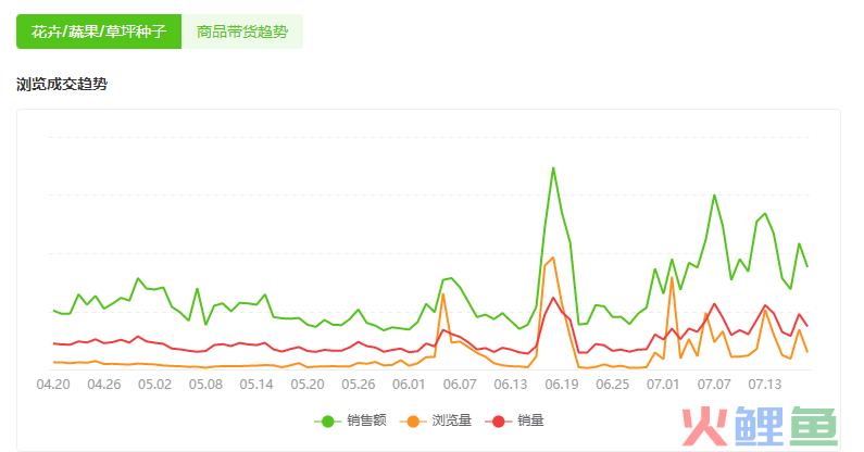 抖音电商1周狂卖46w单，“夏日经济”除了降温需求还有什么？