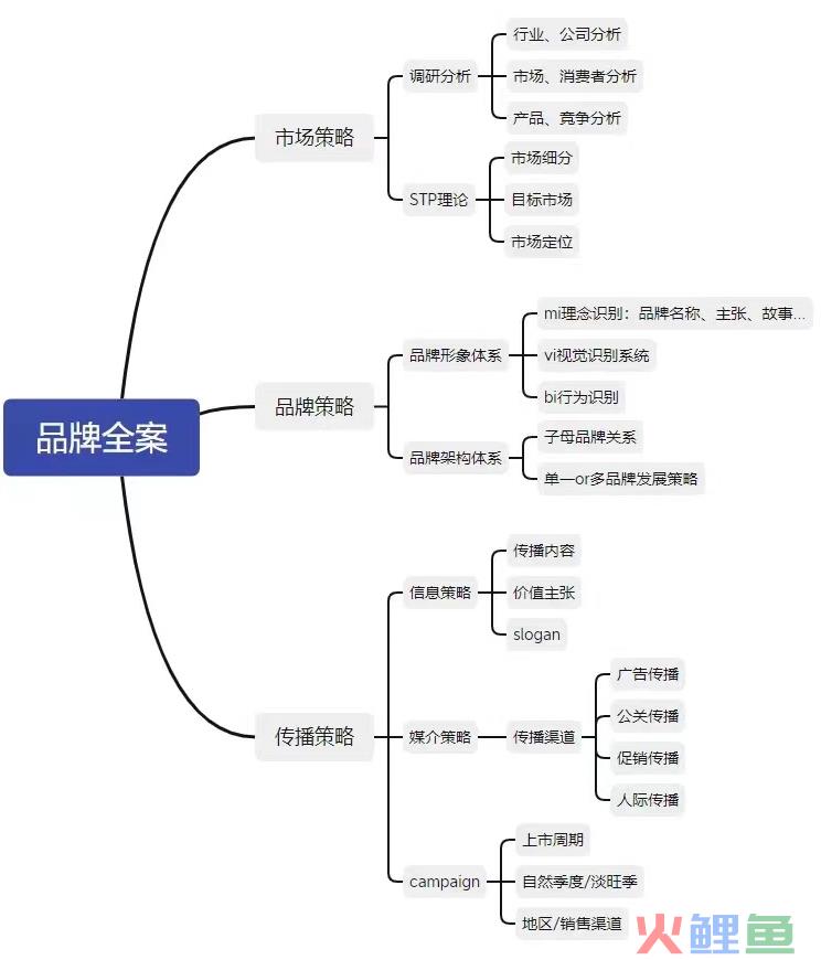 营销全案怎么做（来看看品牌全案怎么做）