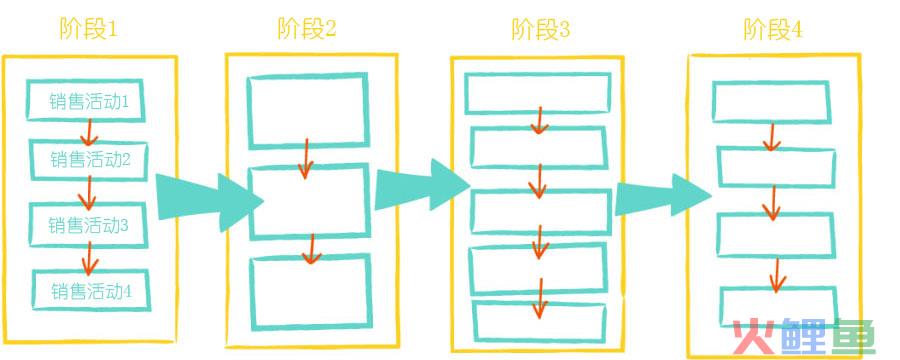 如何创建和优化公司的销售流程