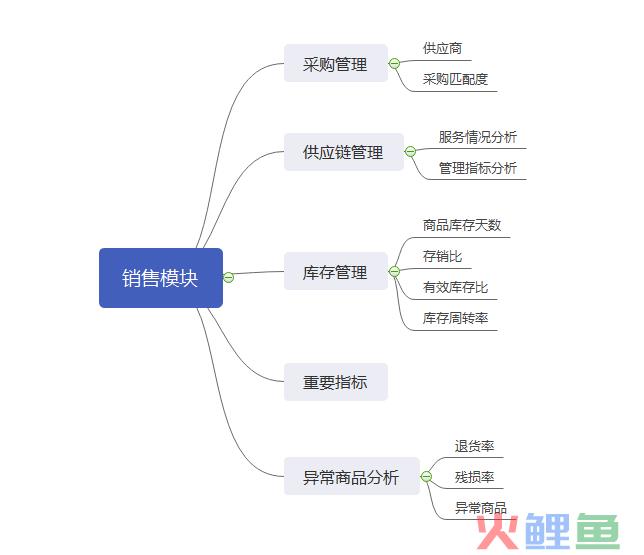 运营是指对运营过程的什么（解读做运营需要你掌握的模块）