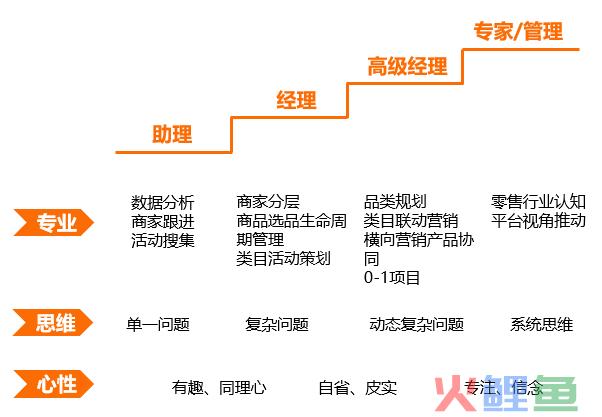 商家运营职业成长——4个阶段、3个层次和2条路线