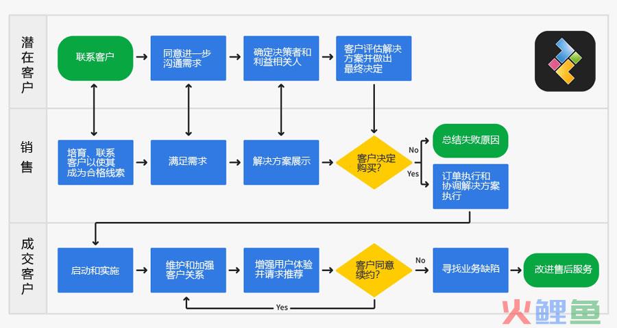 如何创建和优化公司的销售流程