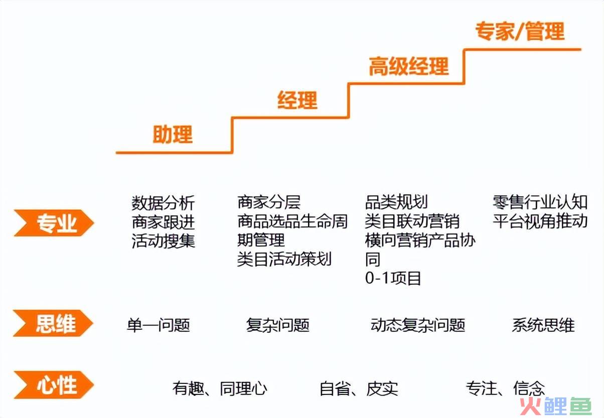 店铺运营是做什么的（解读商家运营的职业成长）