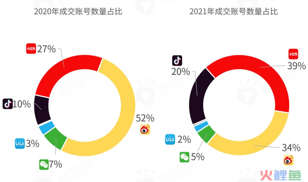 618战事在即，七大社交媒体有哪些营销风向？掌握这些就掌握了流量