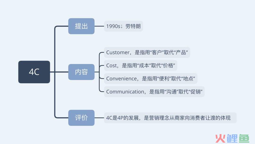 营销4c是什么意思（分享市场营销之4c理论）