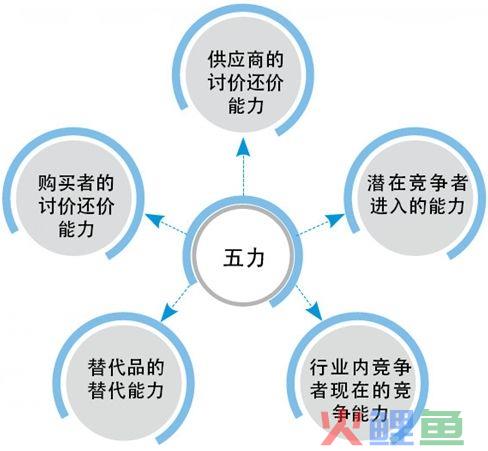 市场营销常用的分析工具介绍，SWOT、五力模型、4P/4C理论