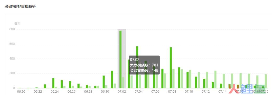 抖音电商1周狂卖46w单，“夏日经济”除了降温需求还有什么？