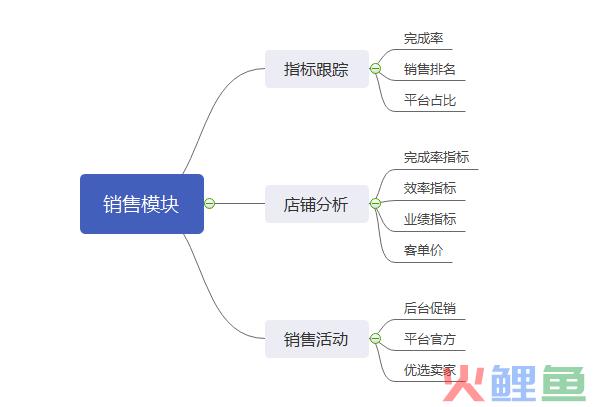 运营是指对运营过程的什么（解读做运营需要你掌握的模块）