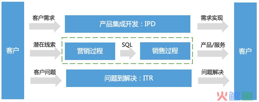 什么是b2b销售模式（分享B2B营销平台搭建实）