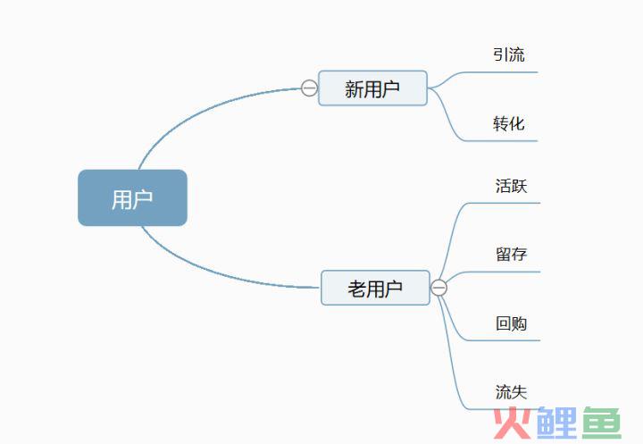 运营是指对运营过程的什么（解读做运营需要你掌握的模块）