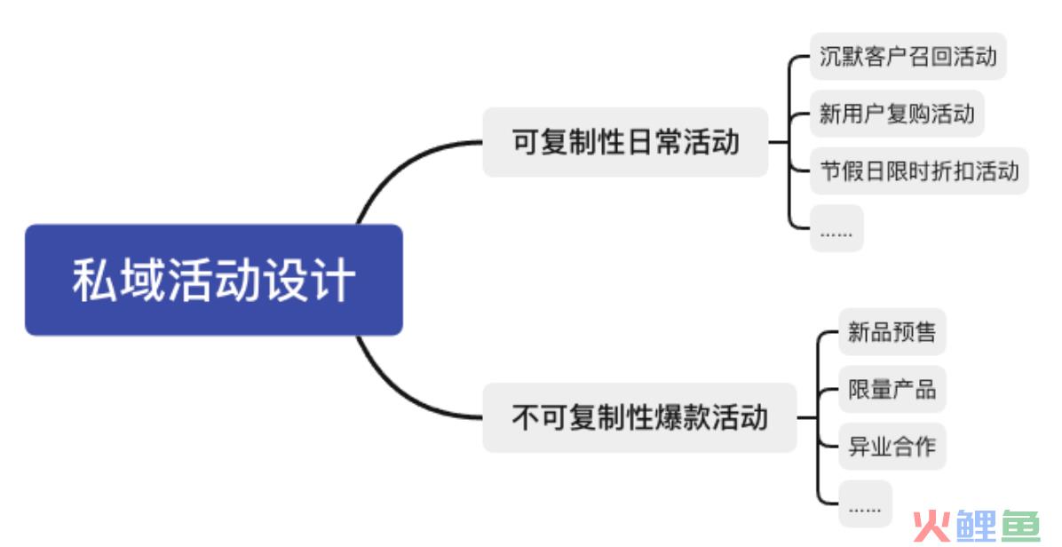 私域转化活动设计与数据观察法