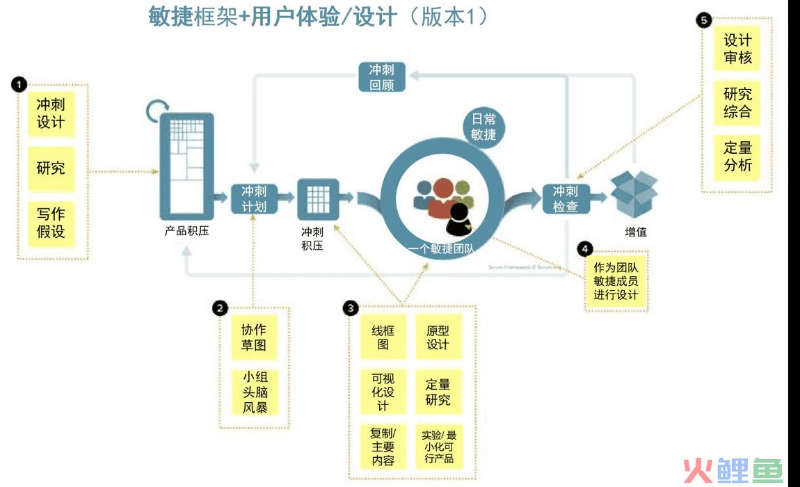 看交互设计如何集成到Scrum敏捷流程中