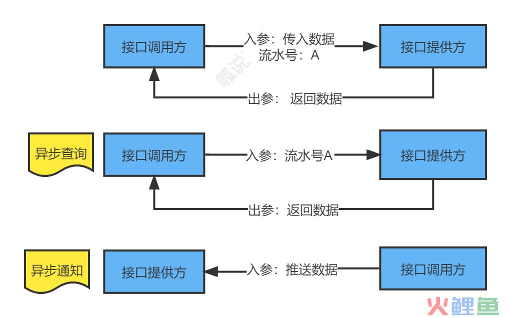 API接口设计和业务逻辑