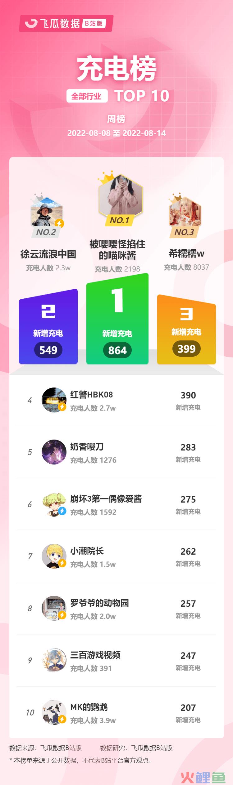 B站8月第二周榜单丨飞瓜数据UP主排行榜（B站平台）发布