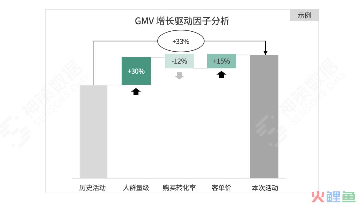 只需三步，教你做好 618 大促复盘！