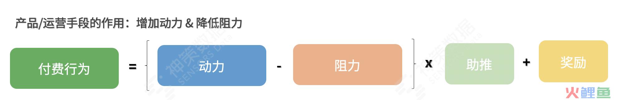 三大场景解读，持续挖掘电商平台付费转化率增长机会