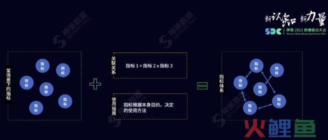 指标体系的应用与搭建