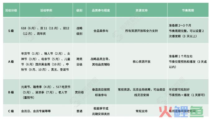 撕开大促活动内核：前、中、后期的完美操作