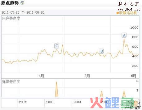 百度指数关键词搜索量不高，点击率少，也说明竞争不激烈-卢松松博客