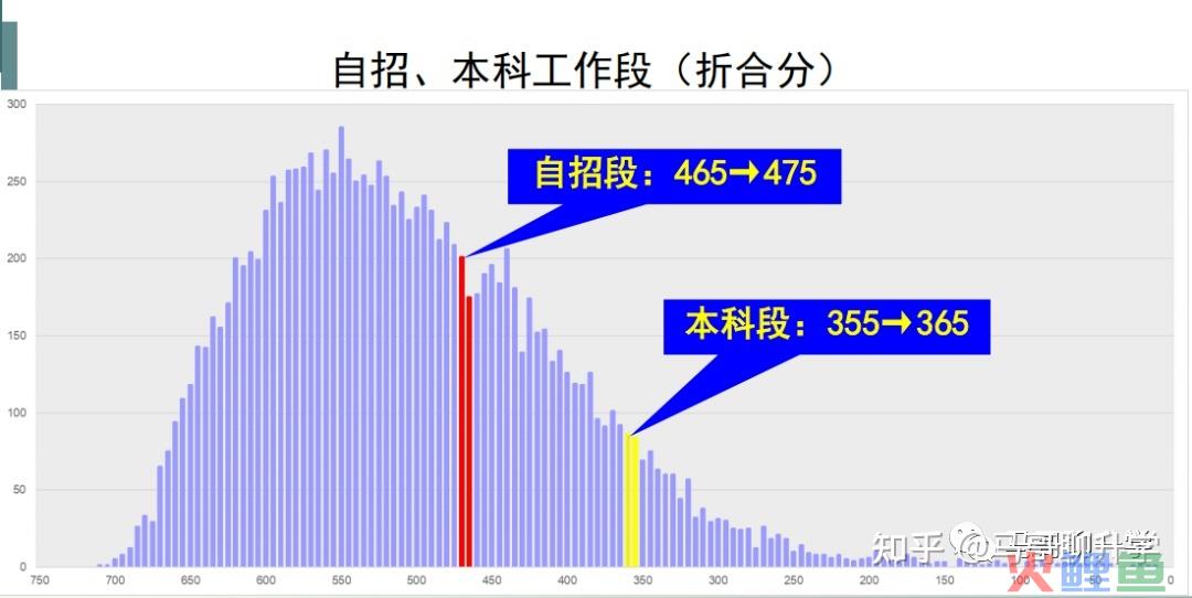 重磅：海淀区高三期中考试成绩5分段区排名数据发布（2023 ... ... 