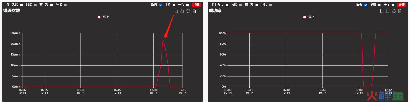 告警！你的业务需要体检了！