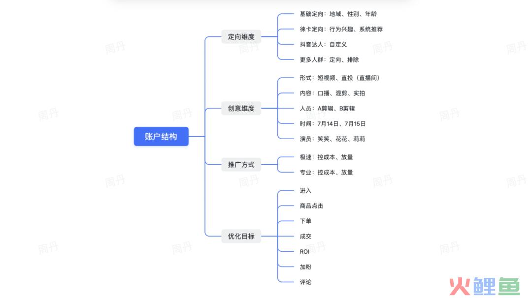 如何从0到1掌握巨量千川短视频投放？资深投手保姆级教学