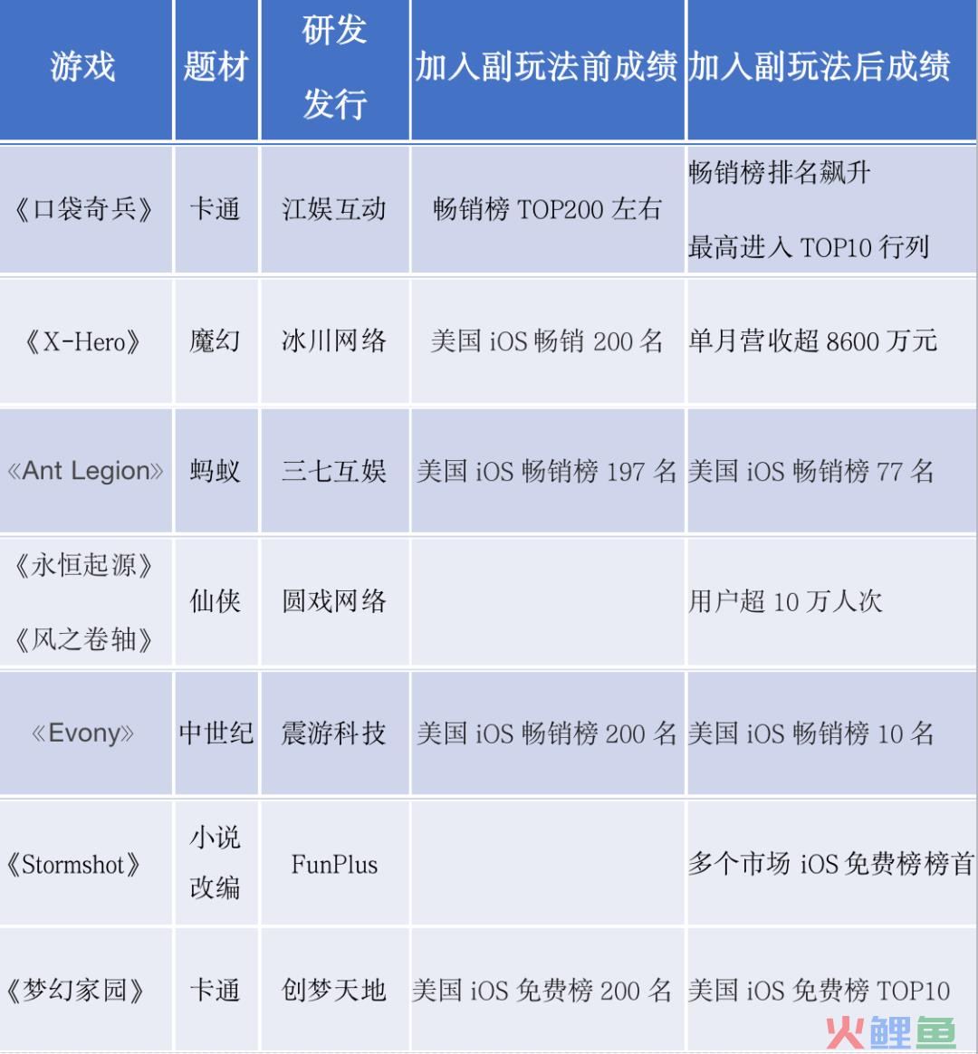 从营收低迷，到单月收入8600万，副玩法营销魅力何在？