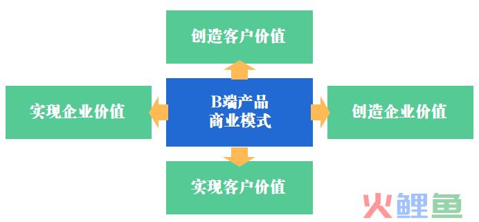 B端产品100问：如何构建B端产品商业模式？（48-57）