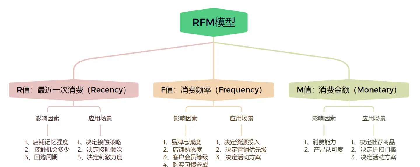 用户运营体系——用户分层实现精细化运营