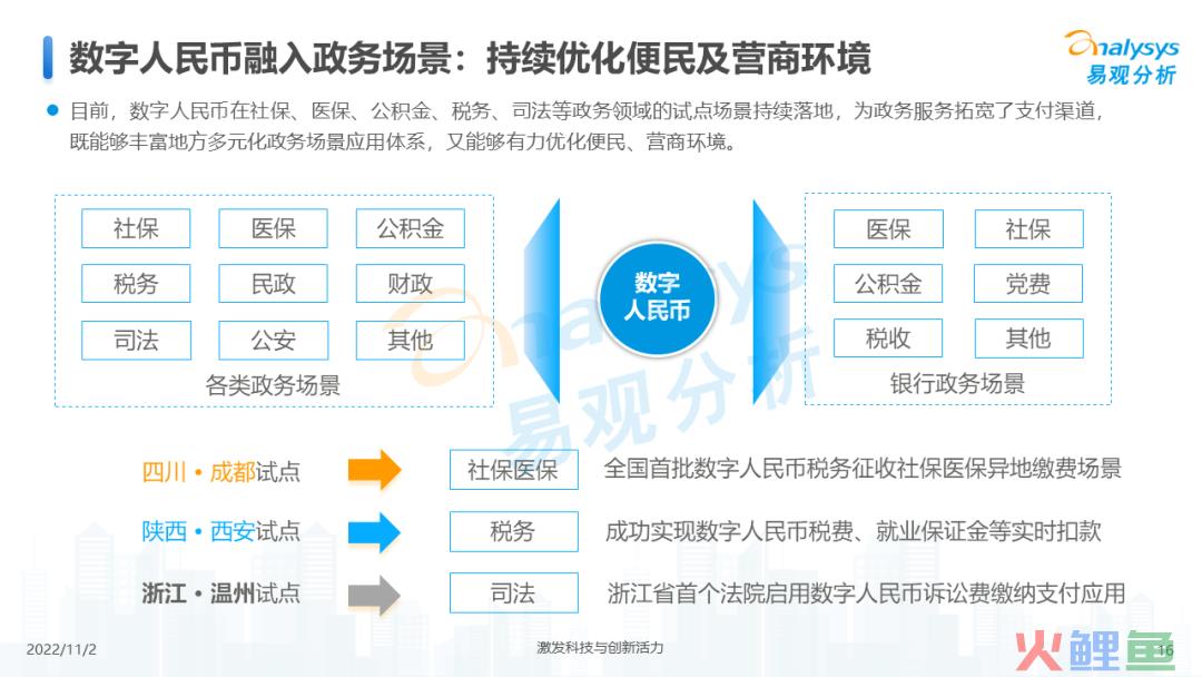 2022年数字人民币支付场景创新专题分析