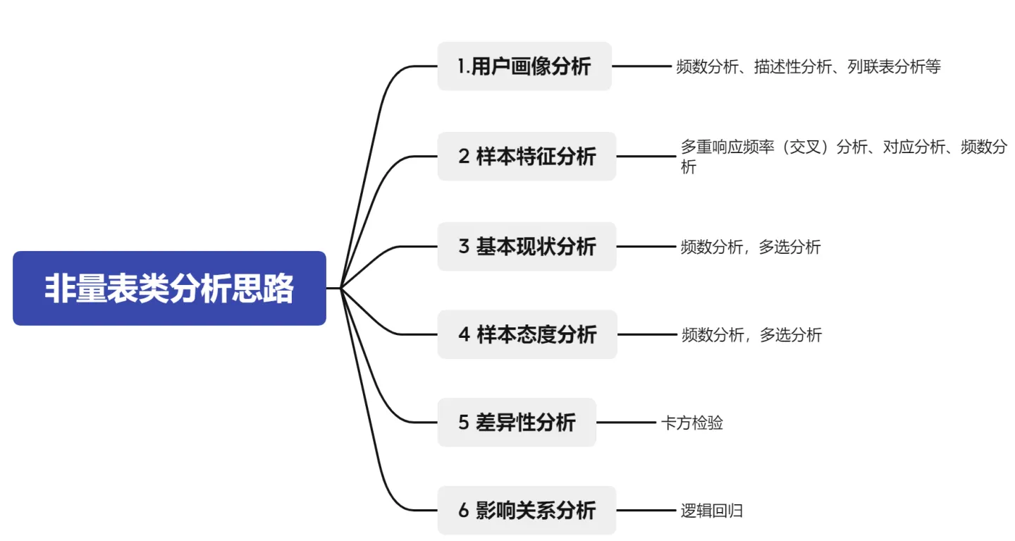 运营人必看的问卷分析