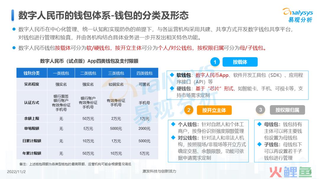 2022年数字人民币支付场景创新专题分析