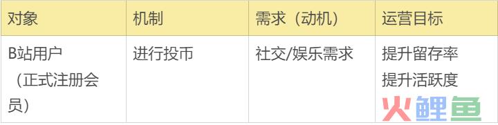 案例拆解|万字长文拆解B站的Z时代用户运营体系