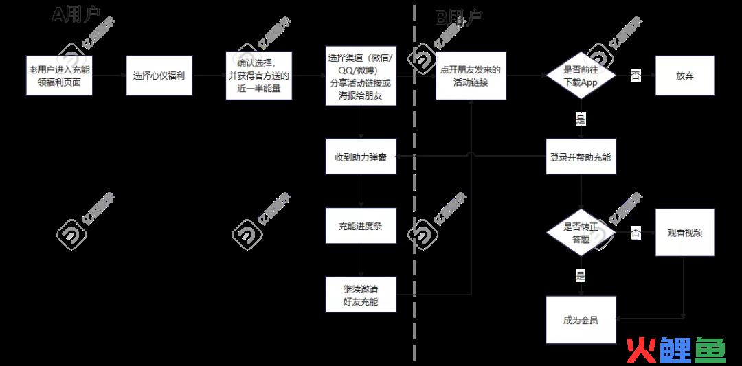 案例拆解|万字长文拆解B站的Z时代用户运营体系