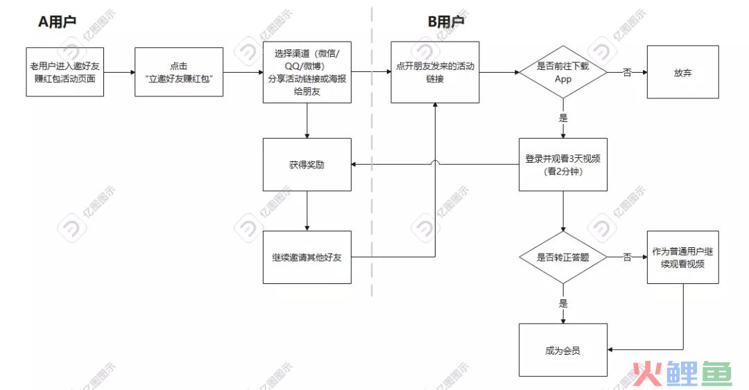 案例拆解|万字长文拆解B站的Z时代用户运营体系