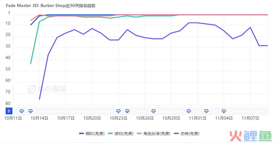 连续作出6个爆款超休闲游戏，这家公司以1亿美元的现金被搞社交博彩的收购了