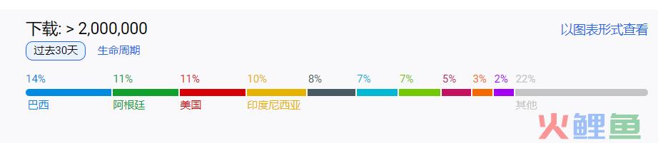 连续作出6个爆款超休闲游戏，这家公司以1亿美元的现金被搞社交博彩的收购了