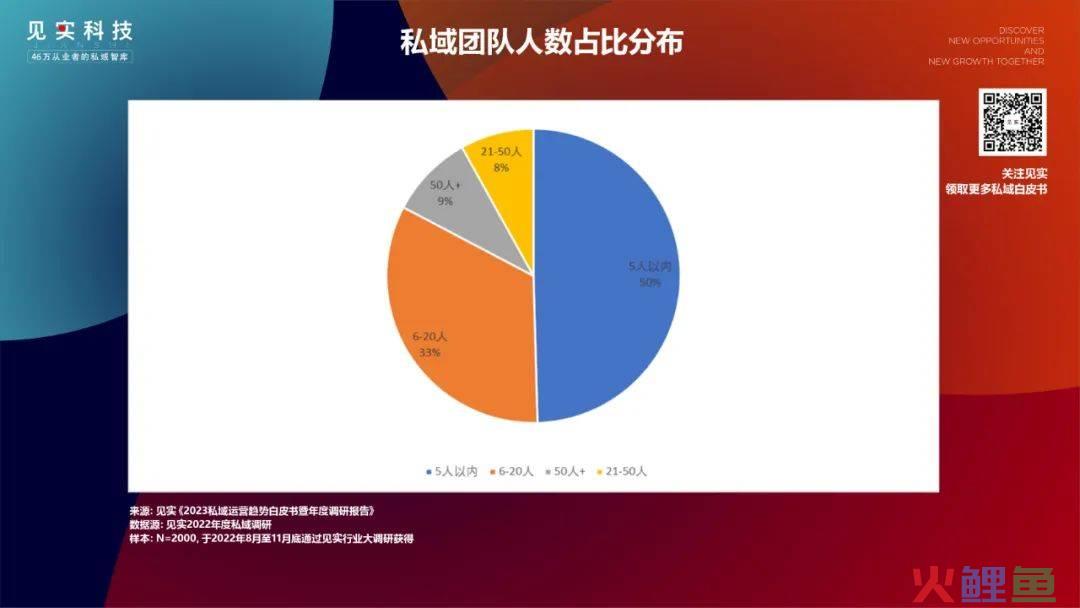 2000家品牌看到的2023年的私域是什么样？