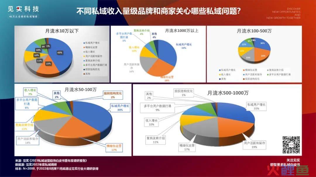 2000家品牌看到的2023年的私域是什么样？