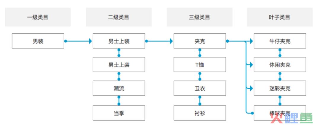 电商商品的前后台类目设计思路，小本本记下来