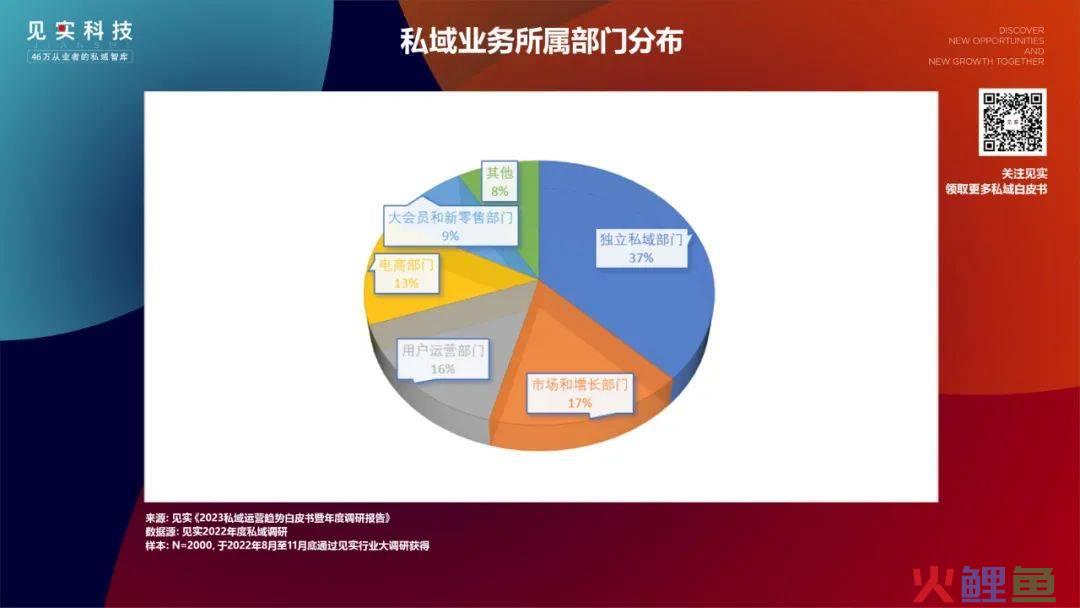 2000家品牌看到的2023年的私域是什么样？