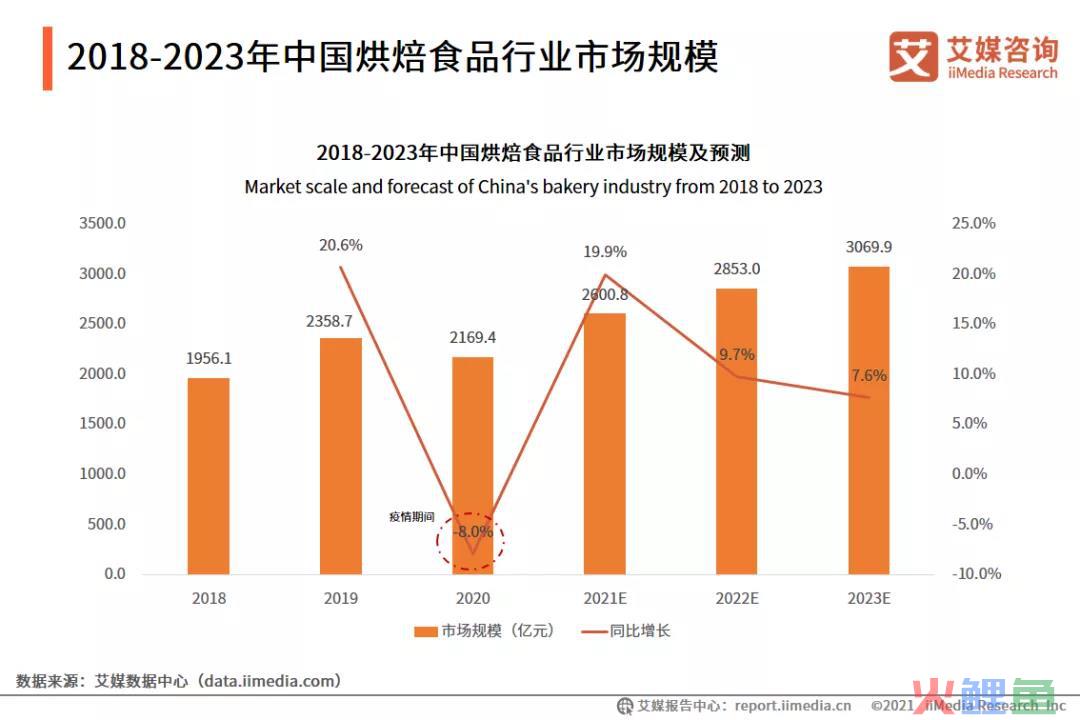 牛角村“药丸”、好利来“分家”，新烘焙容不下老网红？